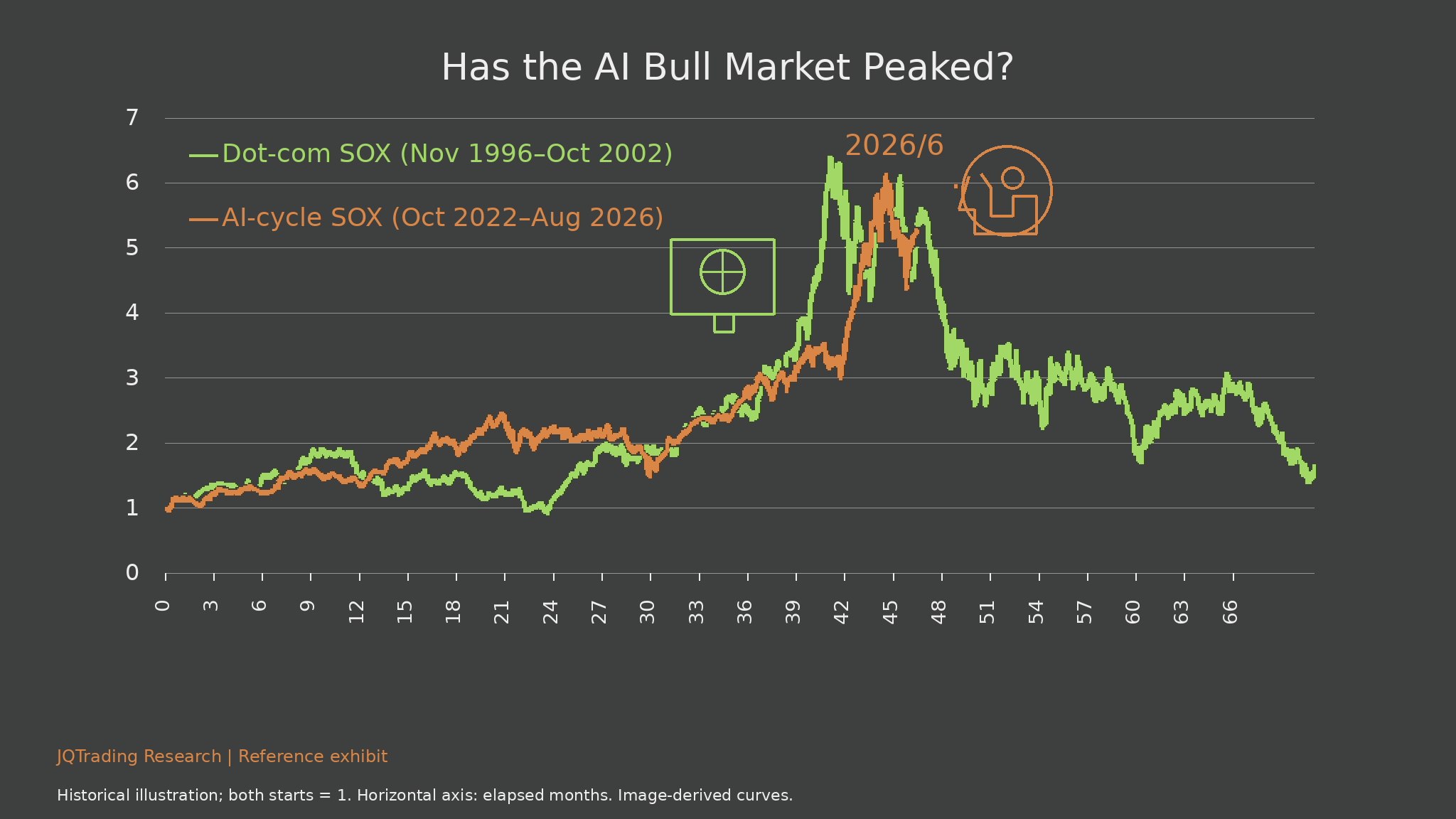 AI and dot-com semiconductor cycles: historical comparison