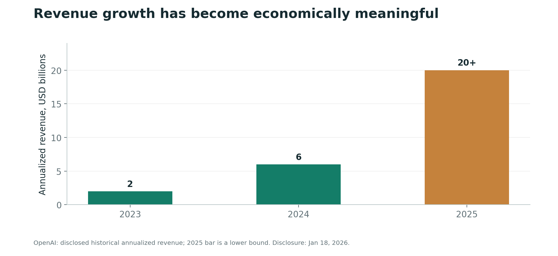 OpenAI: Historical annualized revenue