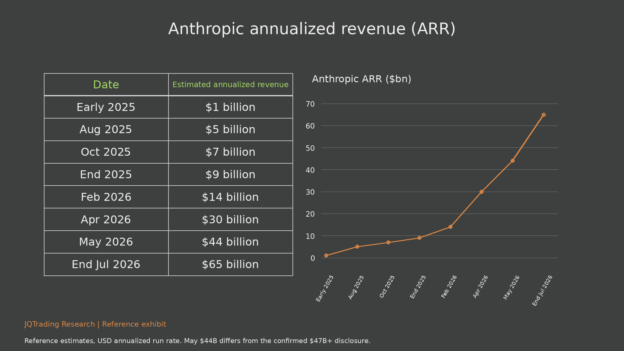 Anthropic ARR table and growth curve