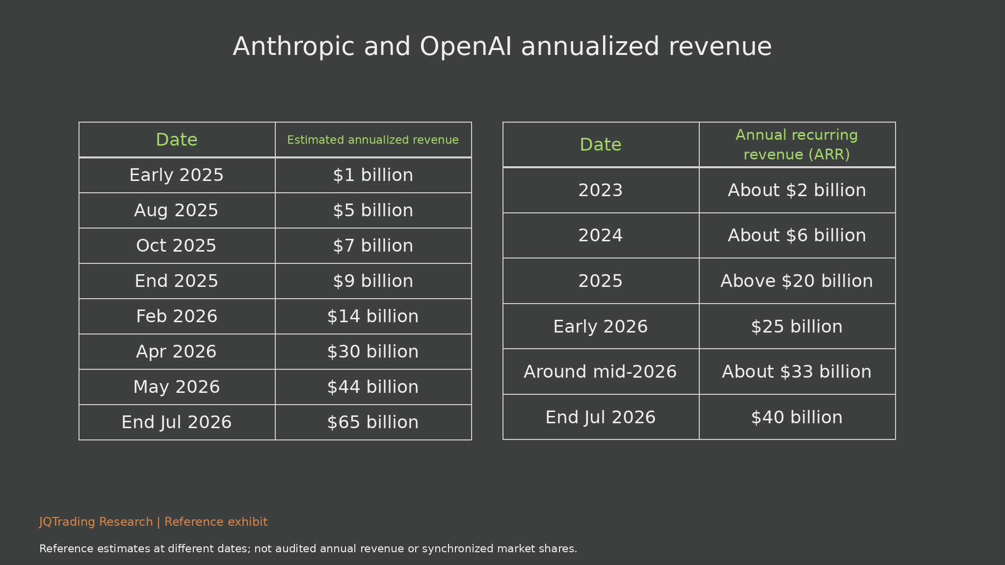 Anthropic and OpenAI ARR comparison