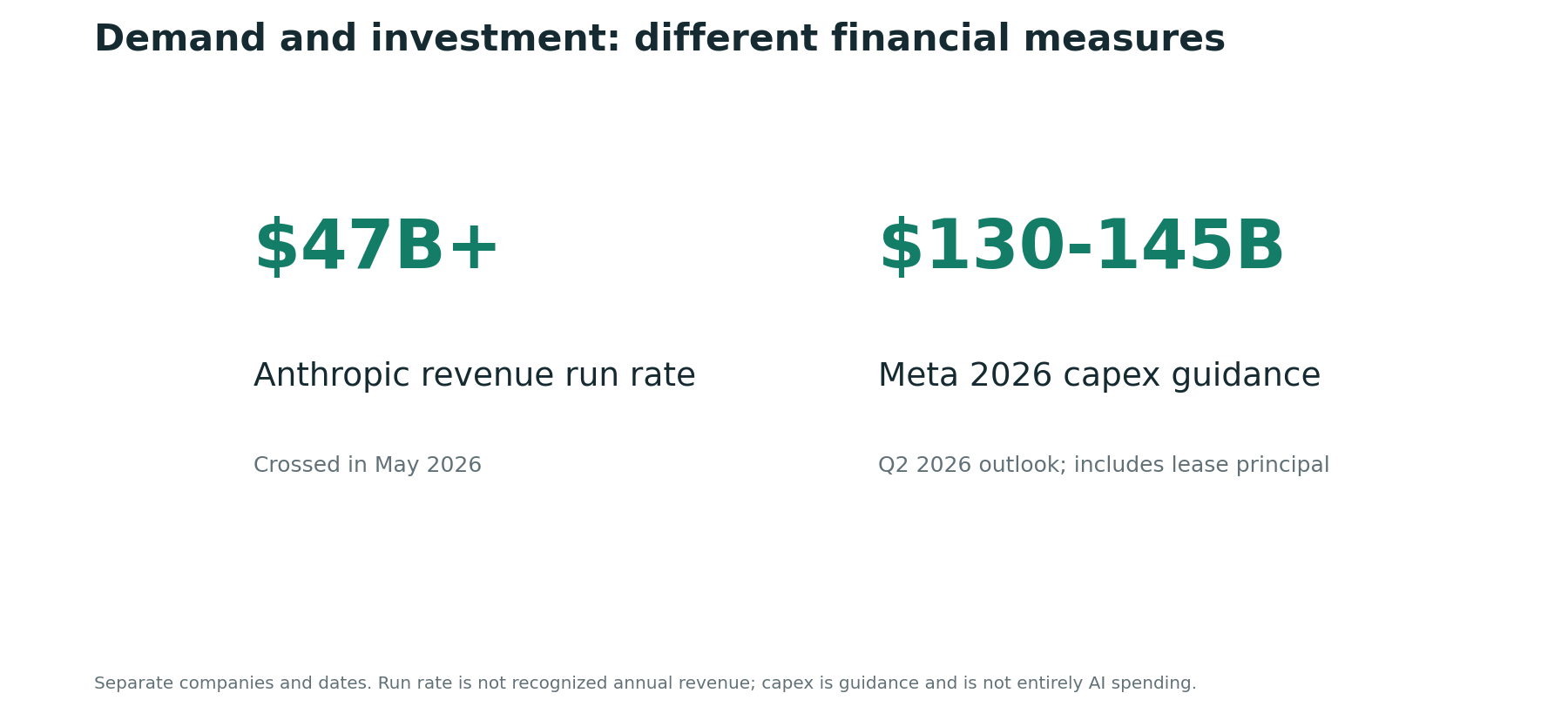 Model demand and capital investment: Different measures