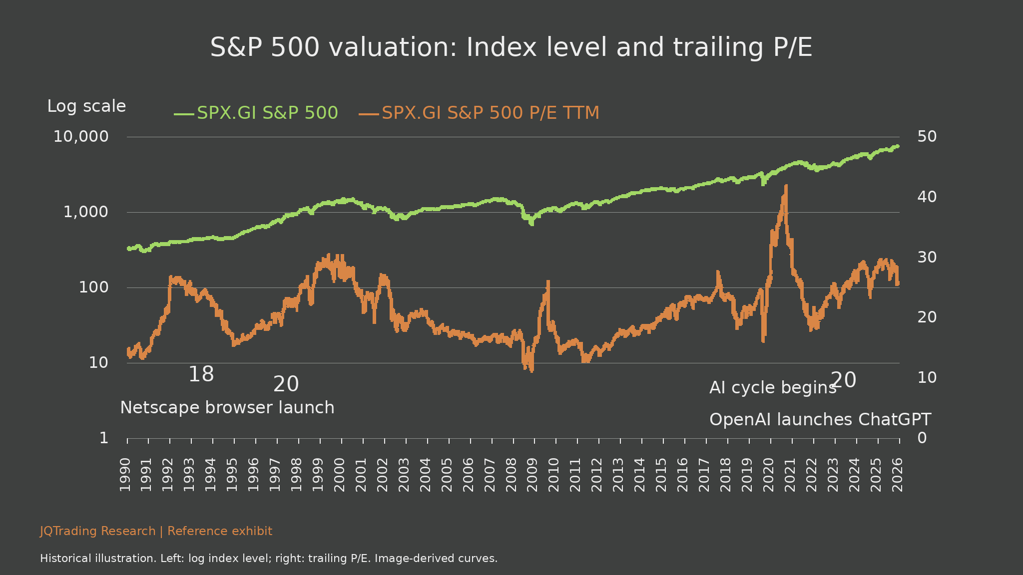 S&P 500 index and trailing P/E