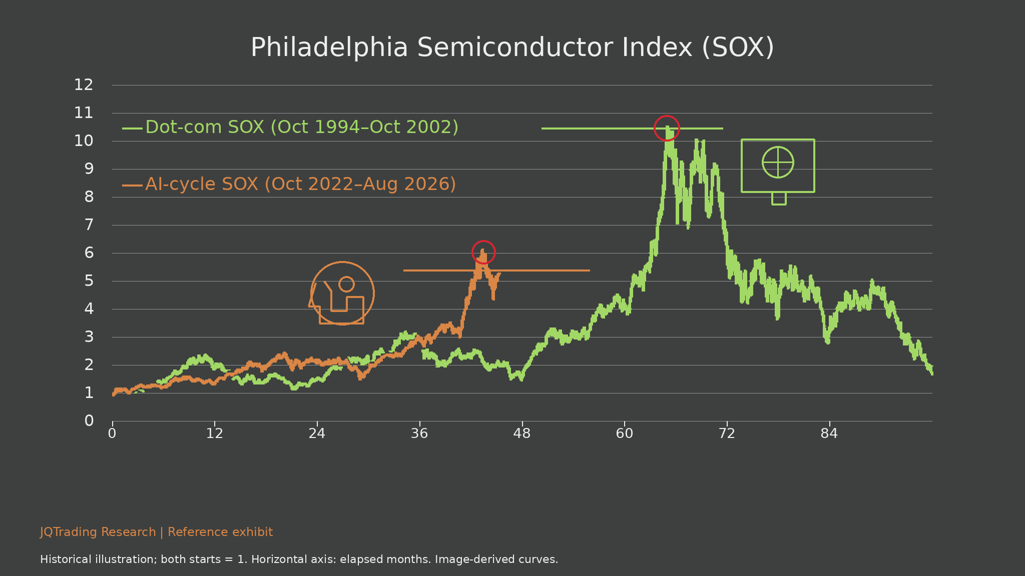 Two SOX cycles: October 1994 baseline