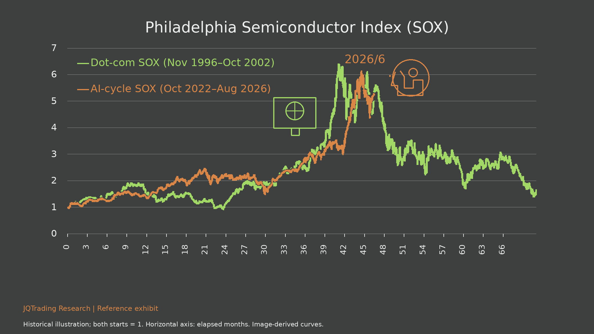 Philadelphia Semiconductor Index (SOX)