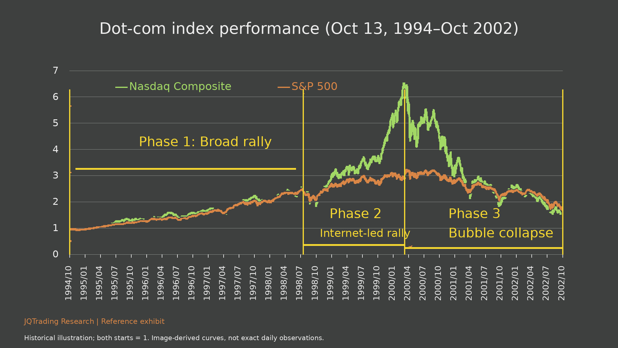 Three phases of the dot-com cycle