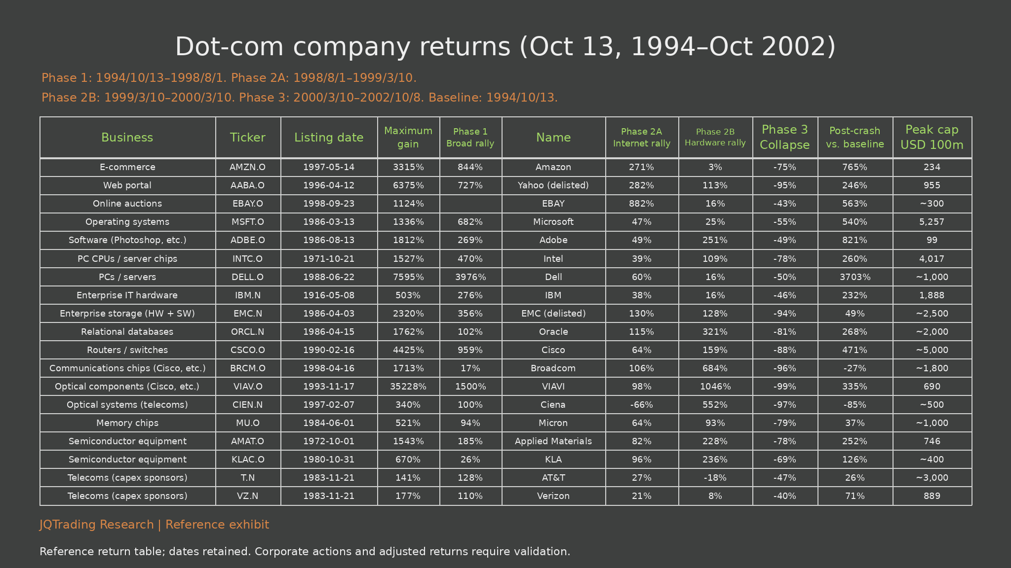 Dot-com company returns: Full table