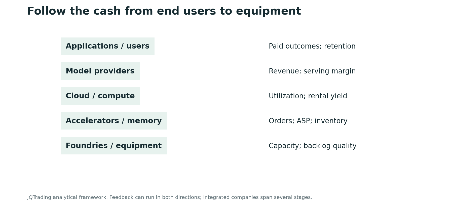 Cash flow and indicators from users to equipment