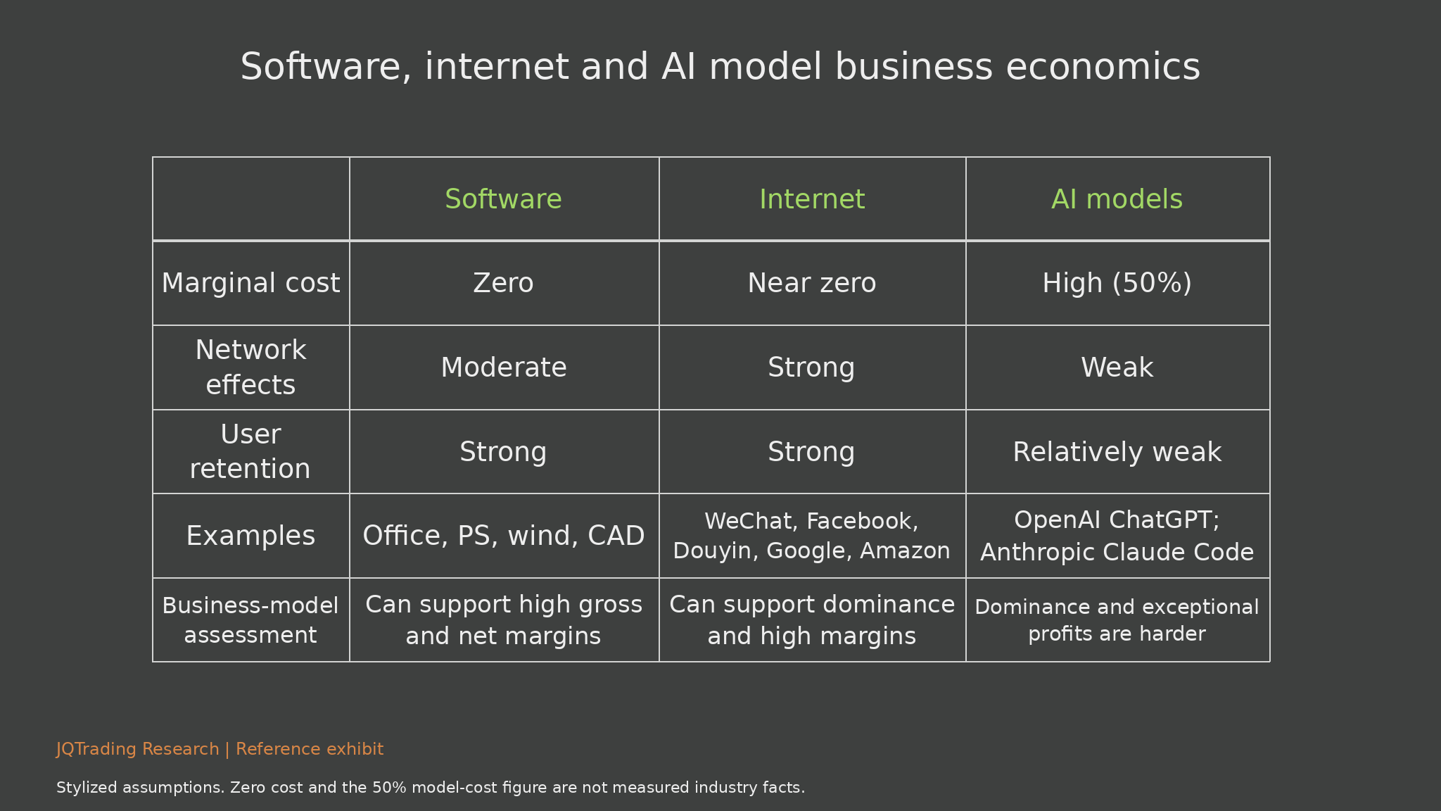 Software, internet and AI model business models