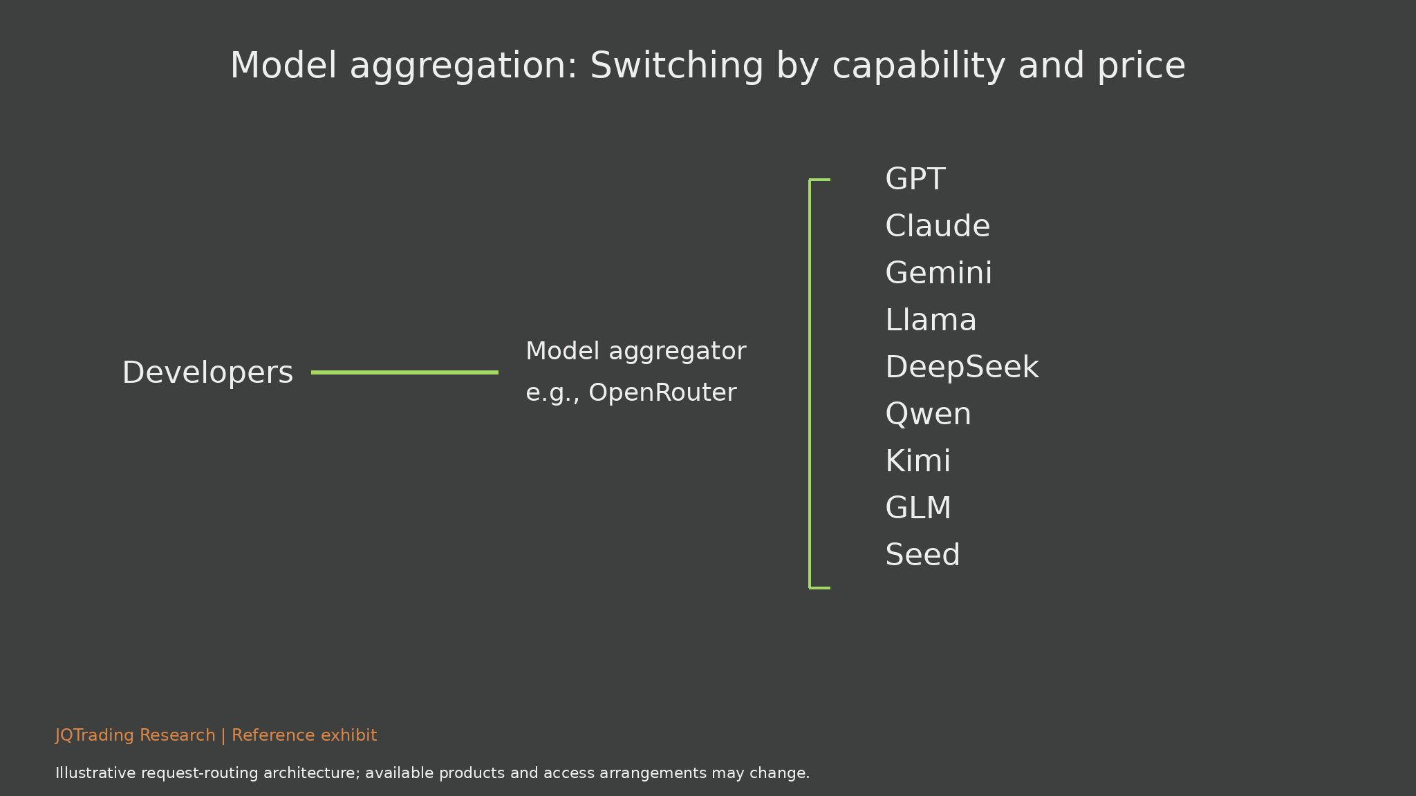 Developers route requests through a model aggregator