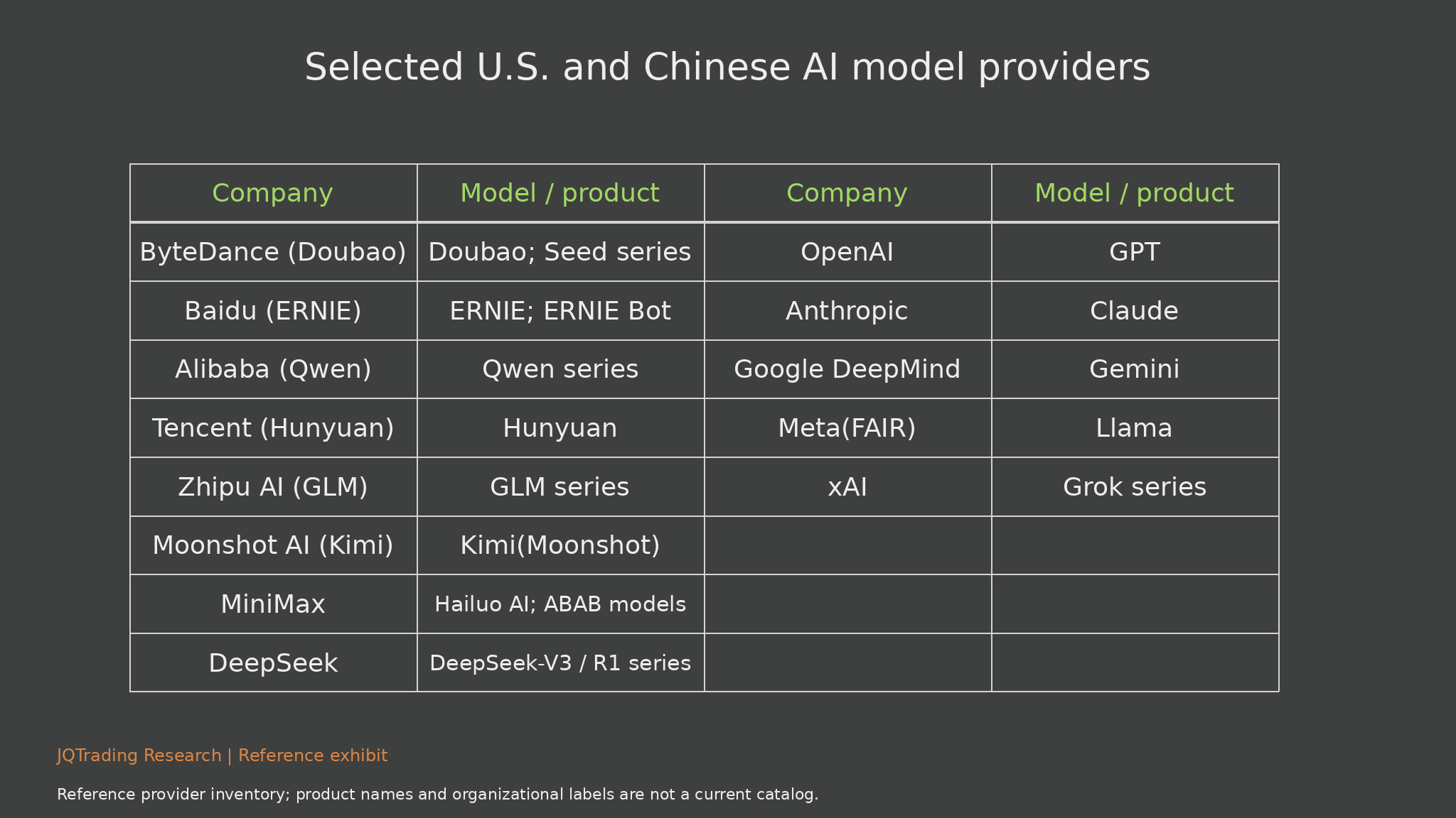 U.S. and Chinese AI model providers: Full table