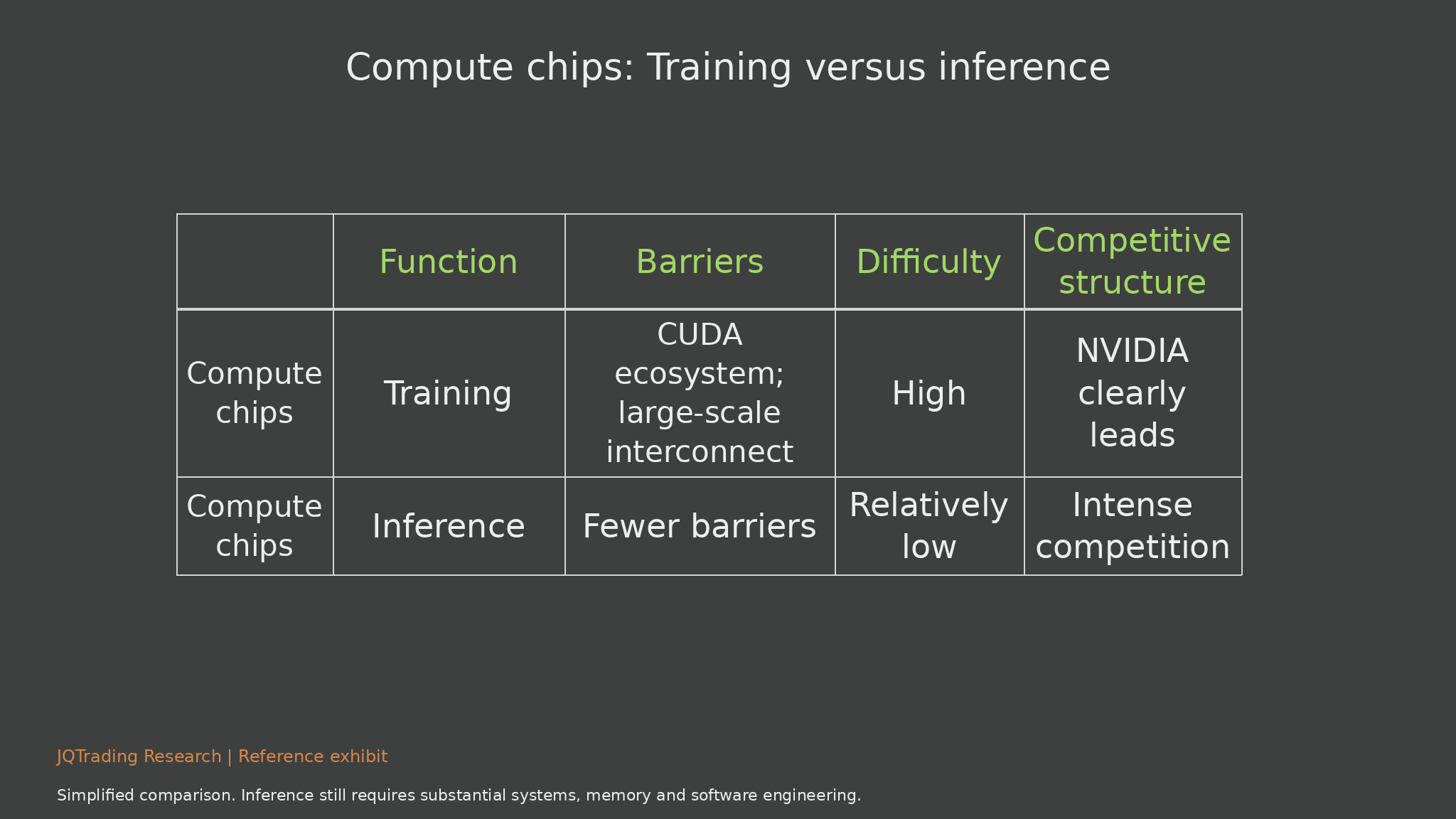 Training versus inference: Competitive barriers