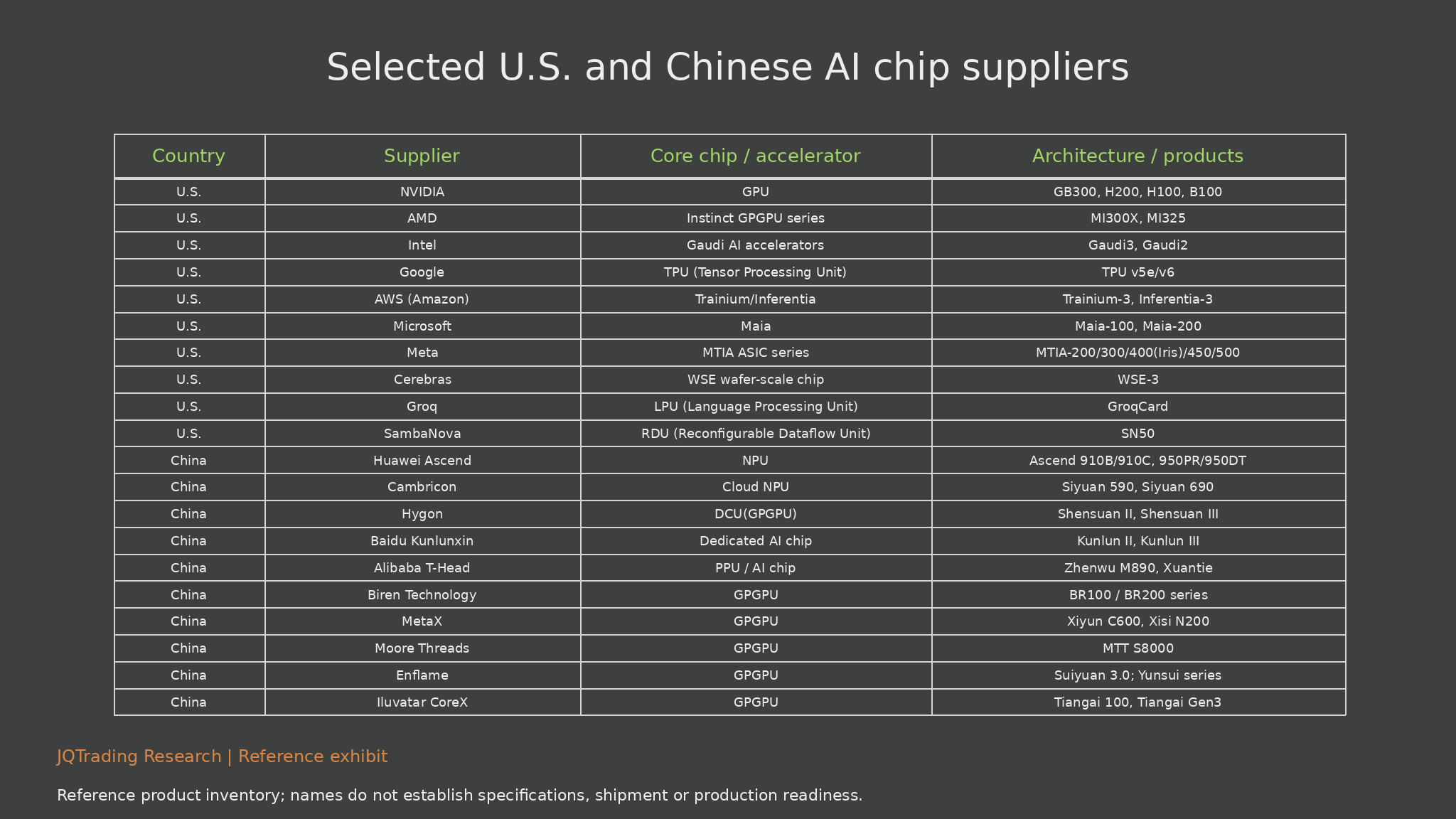 U.S. and Chinese AI chip suppliers: Full table
