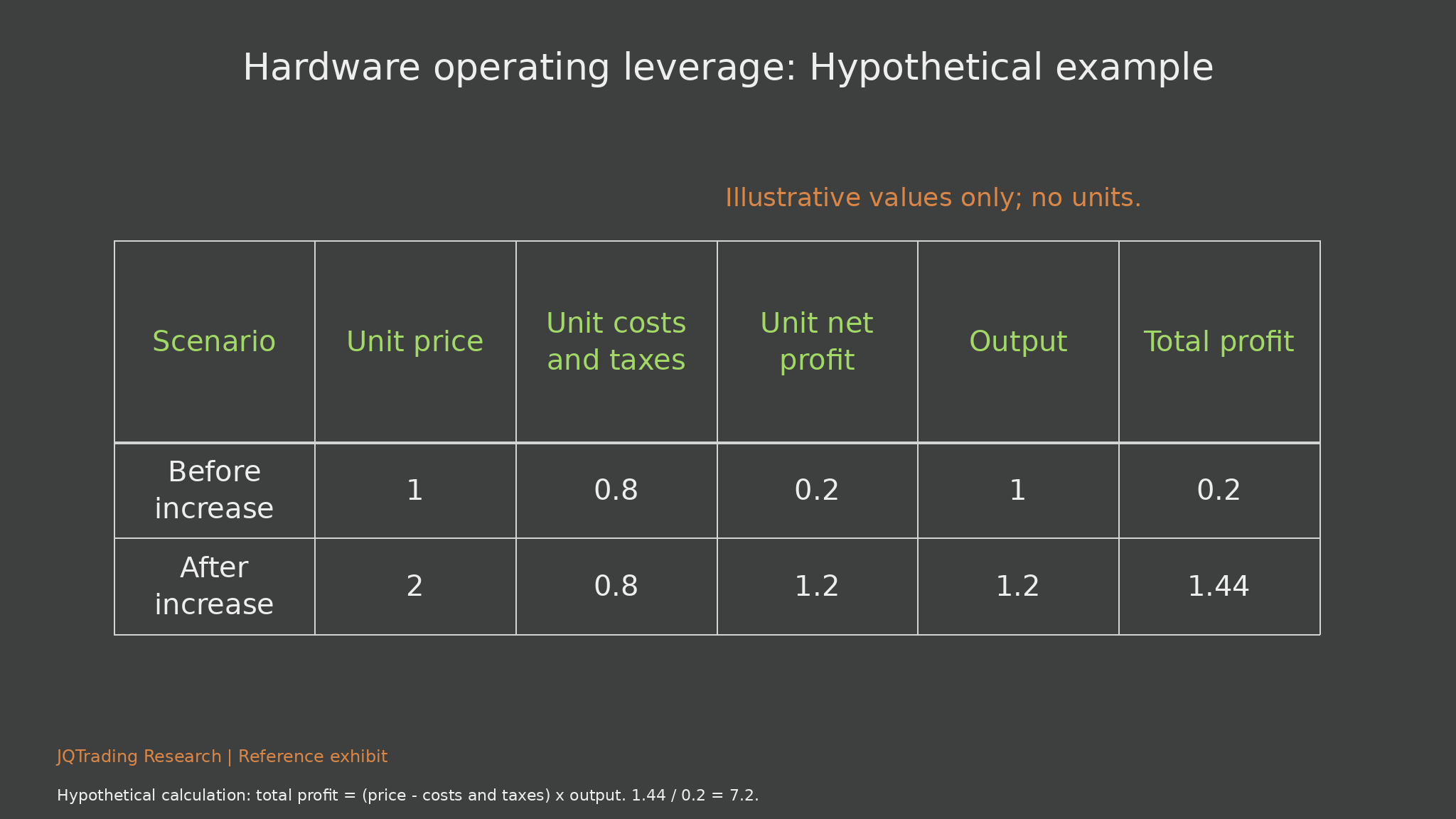 Hardware profit sensitivity: Hypothetical example