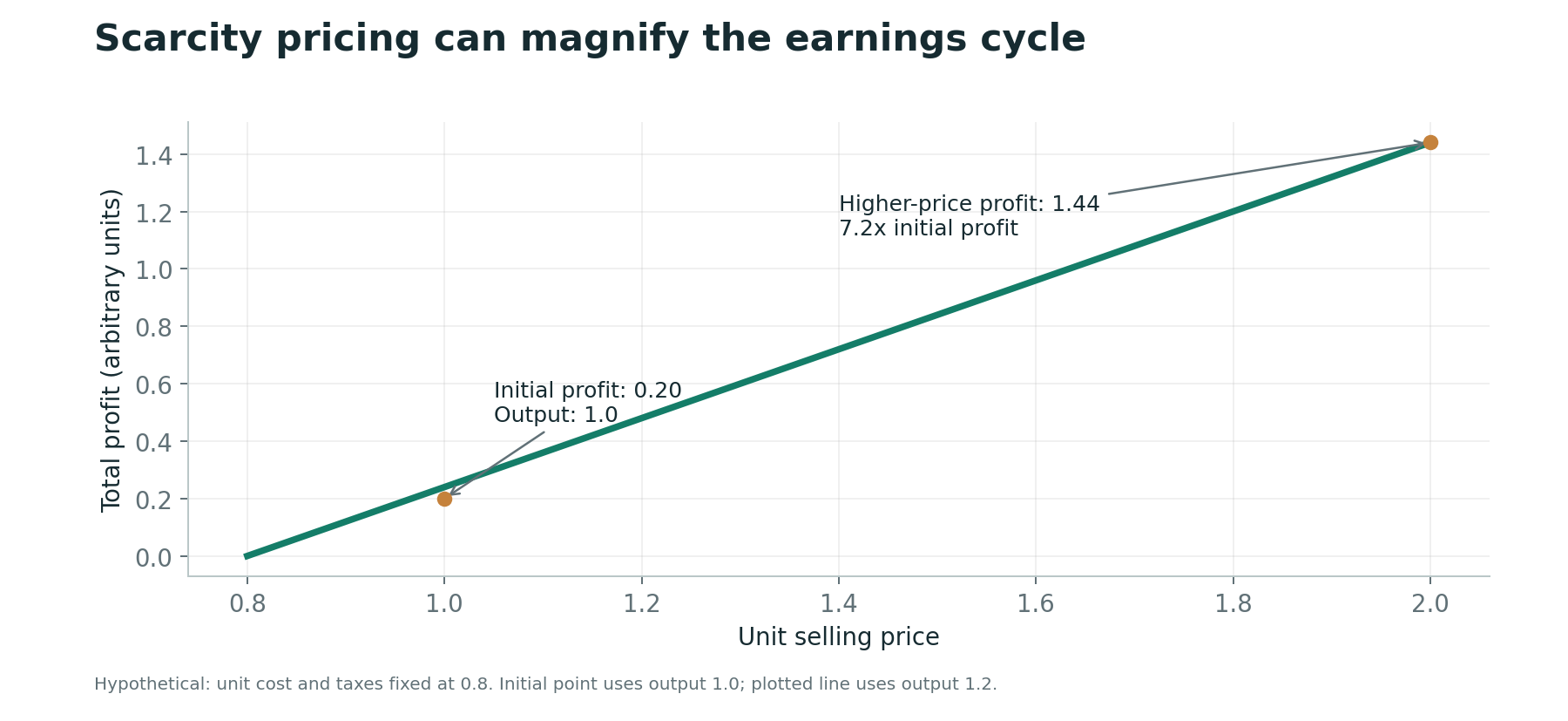 Scarcity pricing and operating leverage