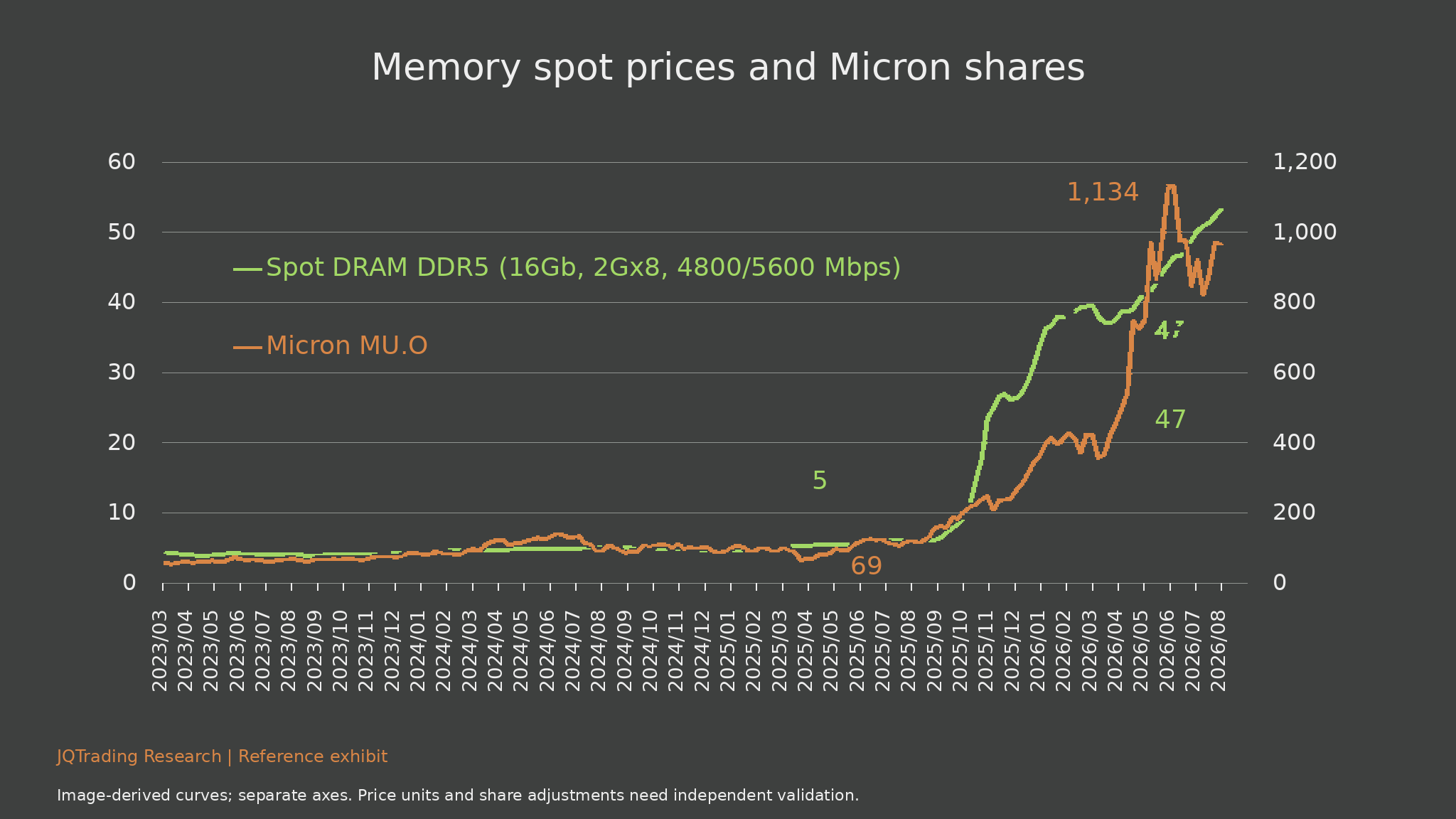 DDR5 spot prices and Micron shares