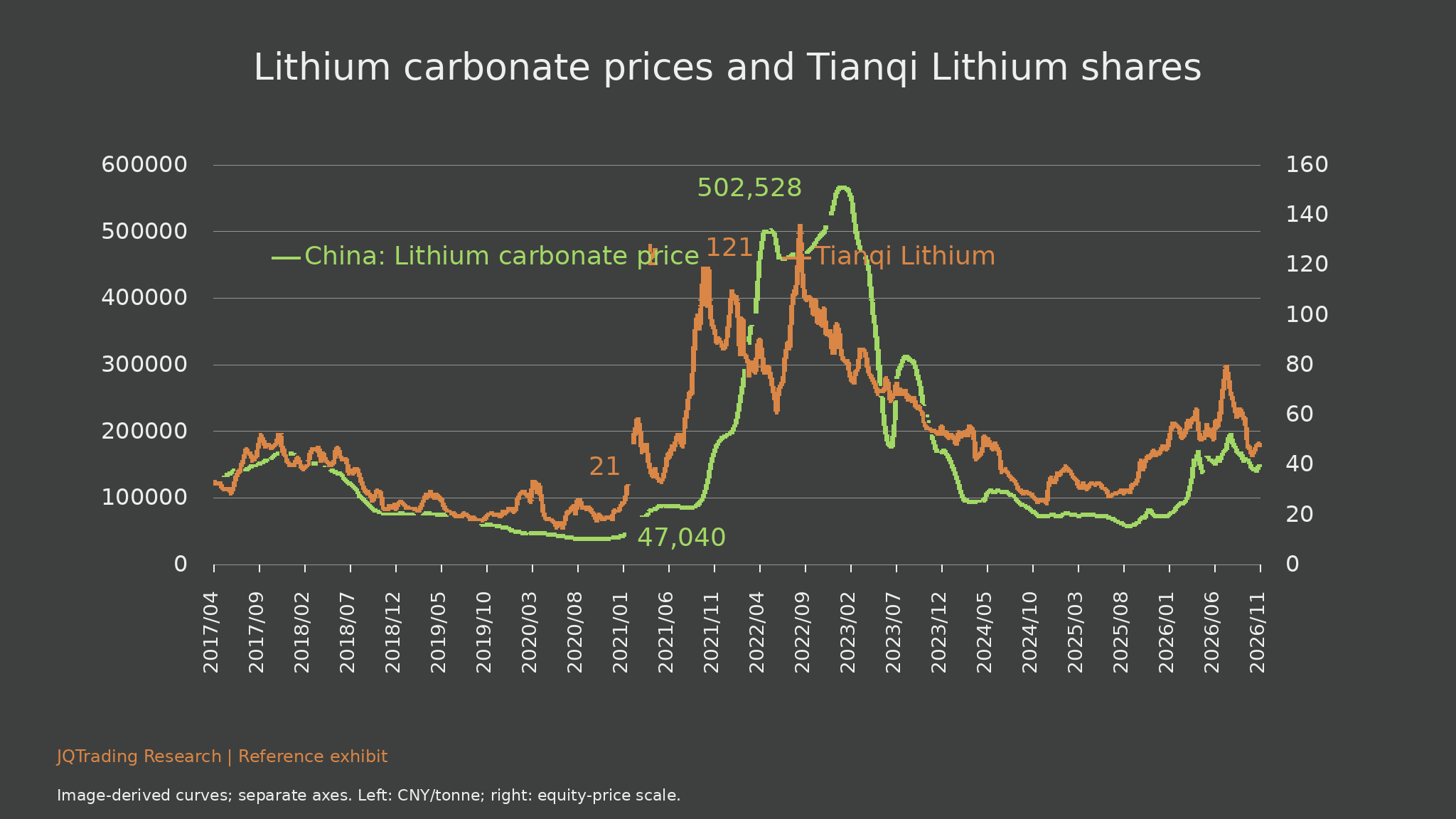 Lithium carbonate and Tianqi Lithium