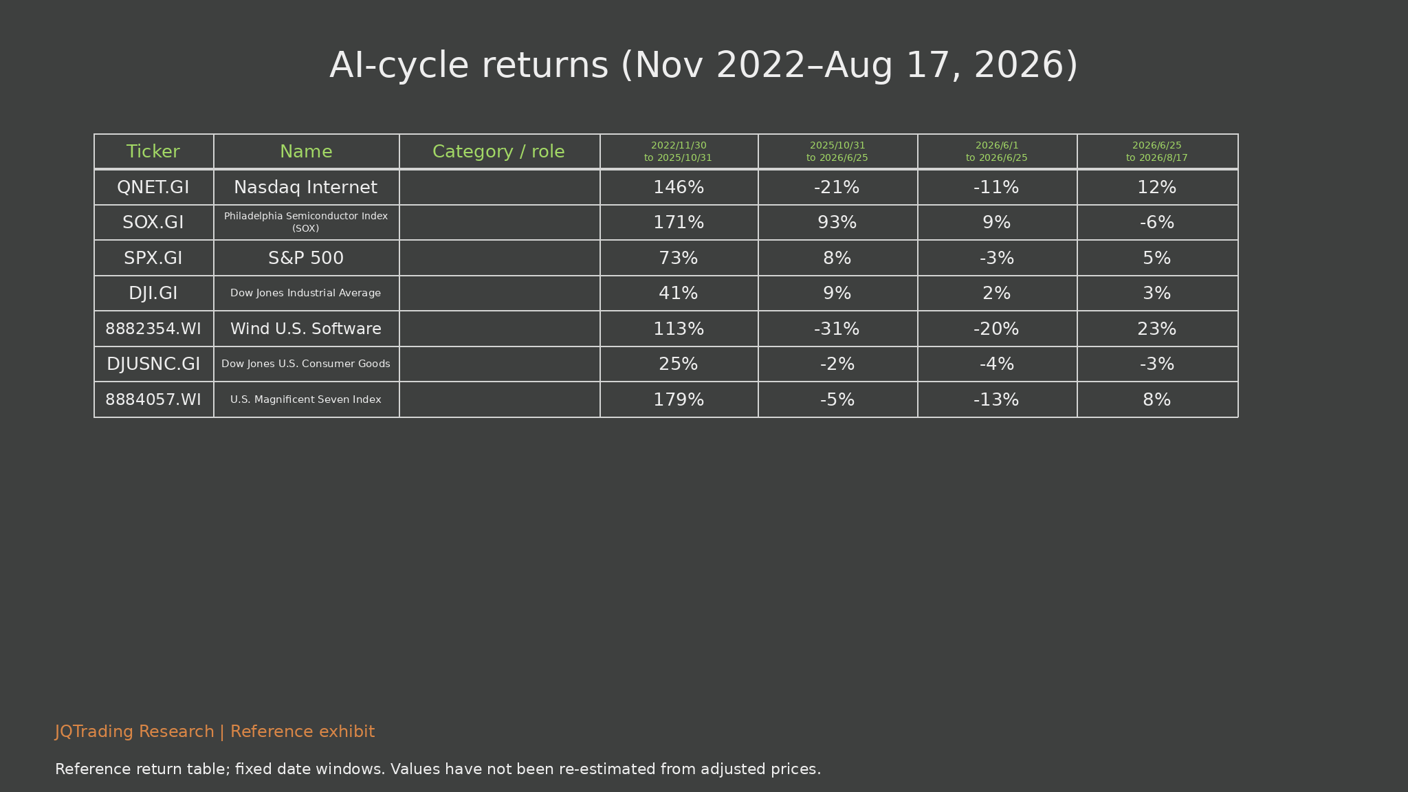AI-cycle company and index returns (indices)