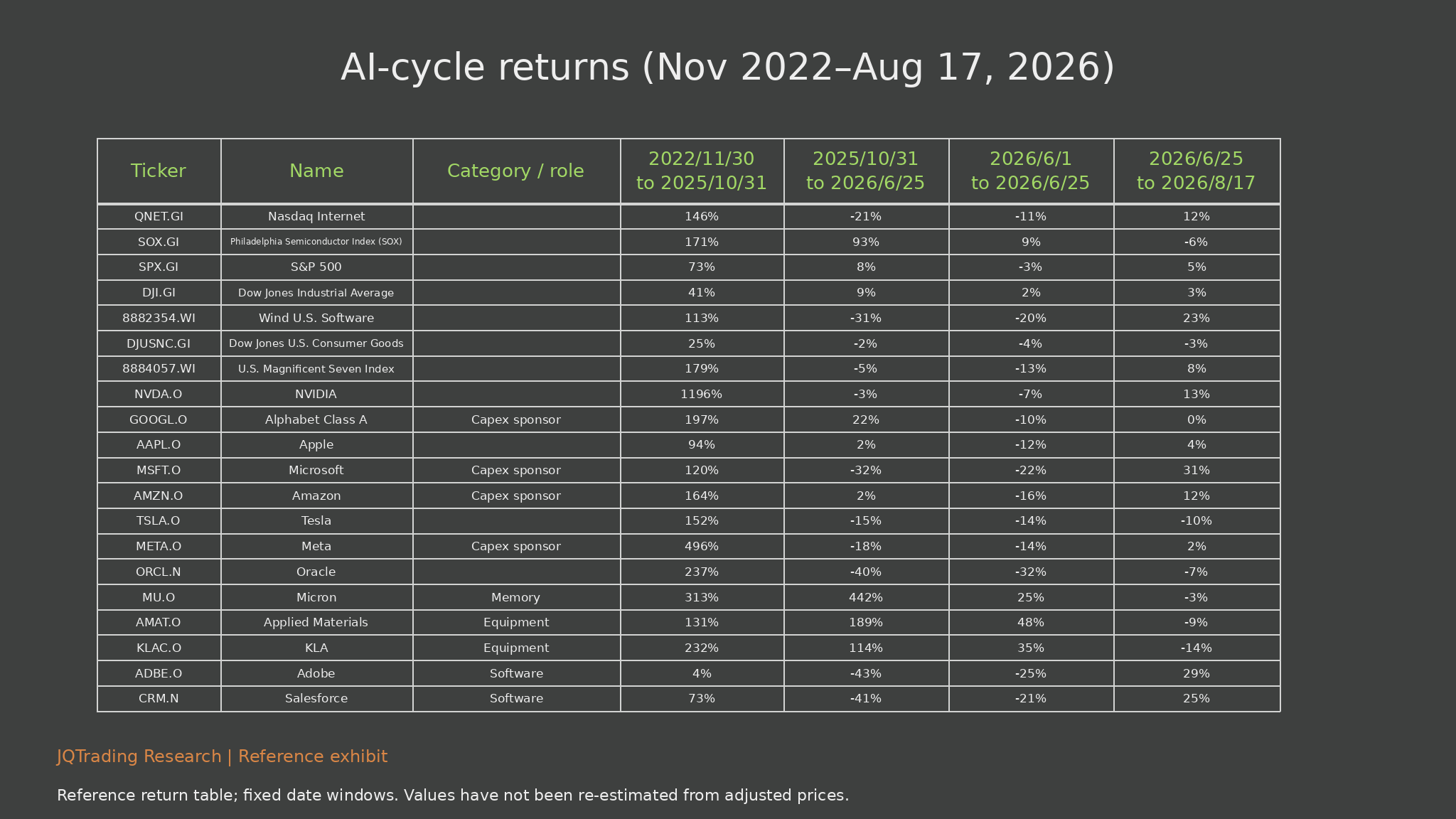 AI-cycle company and index returns (full table)