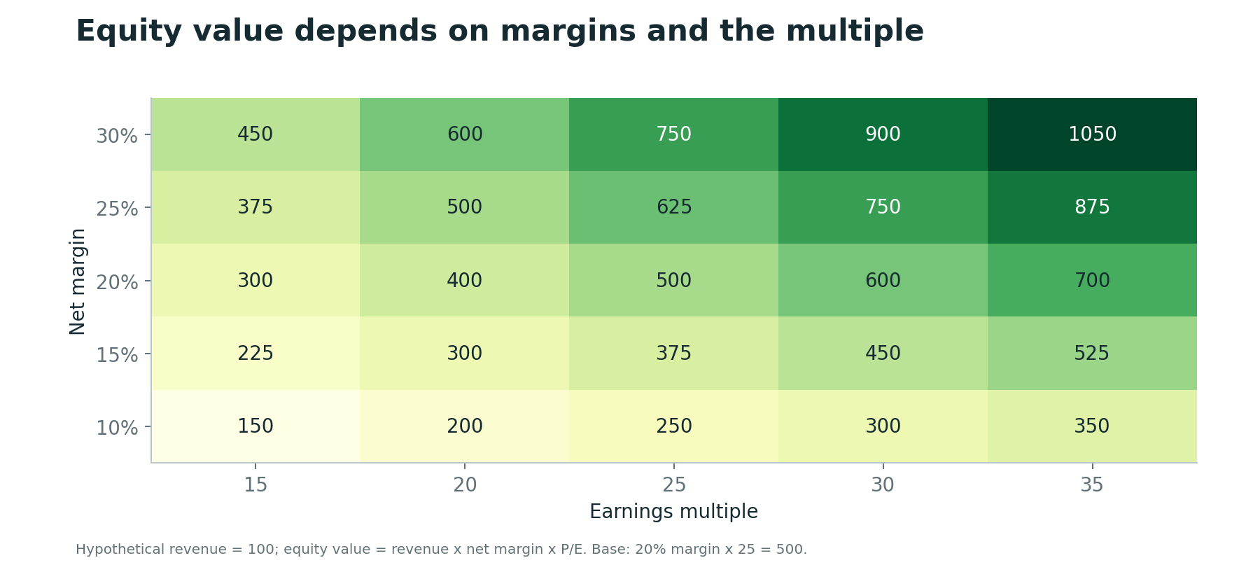 Equity-value sensitivity to margins and the multiple