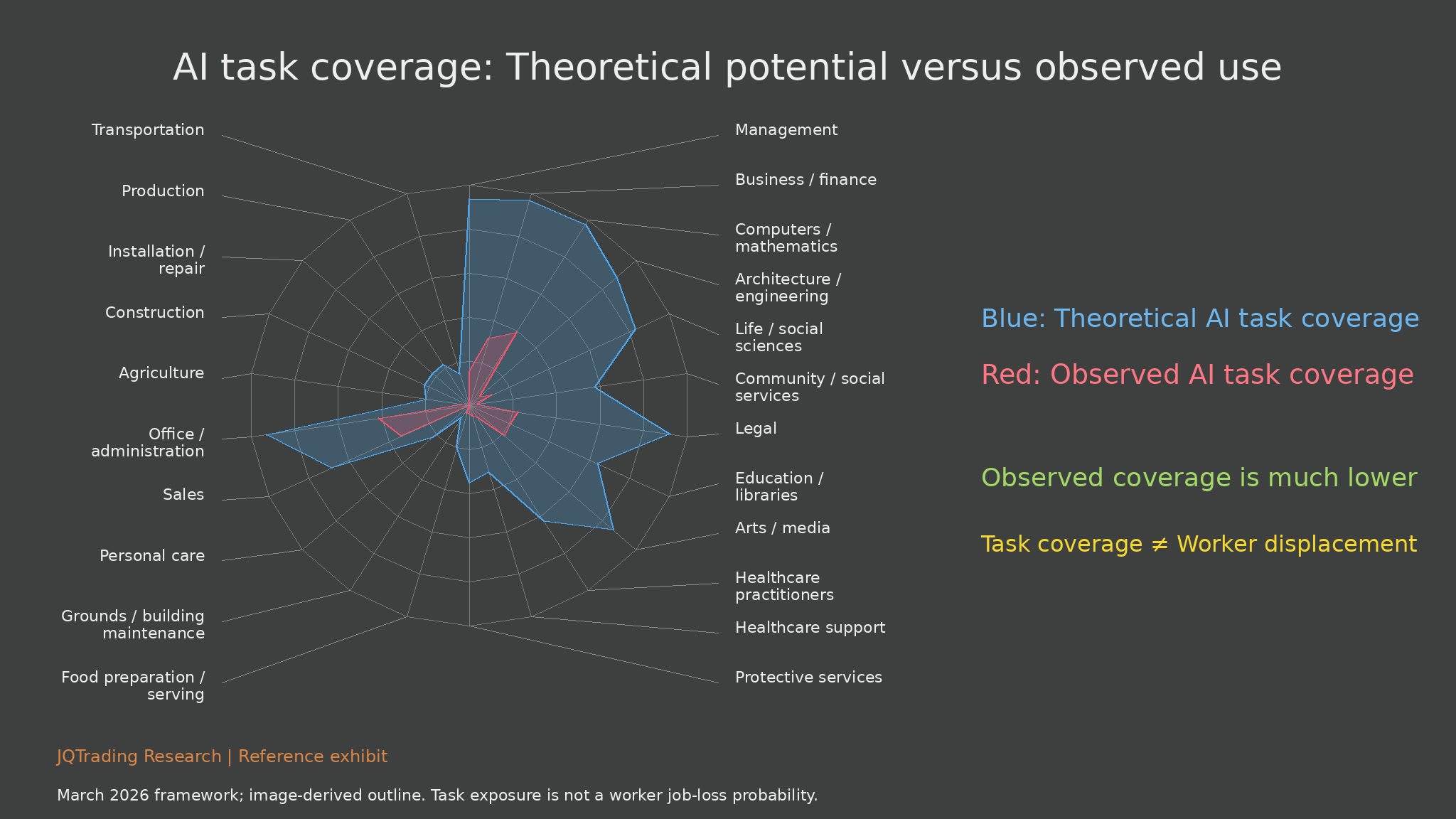 Occupational task coverage: Radar chart