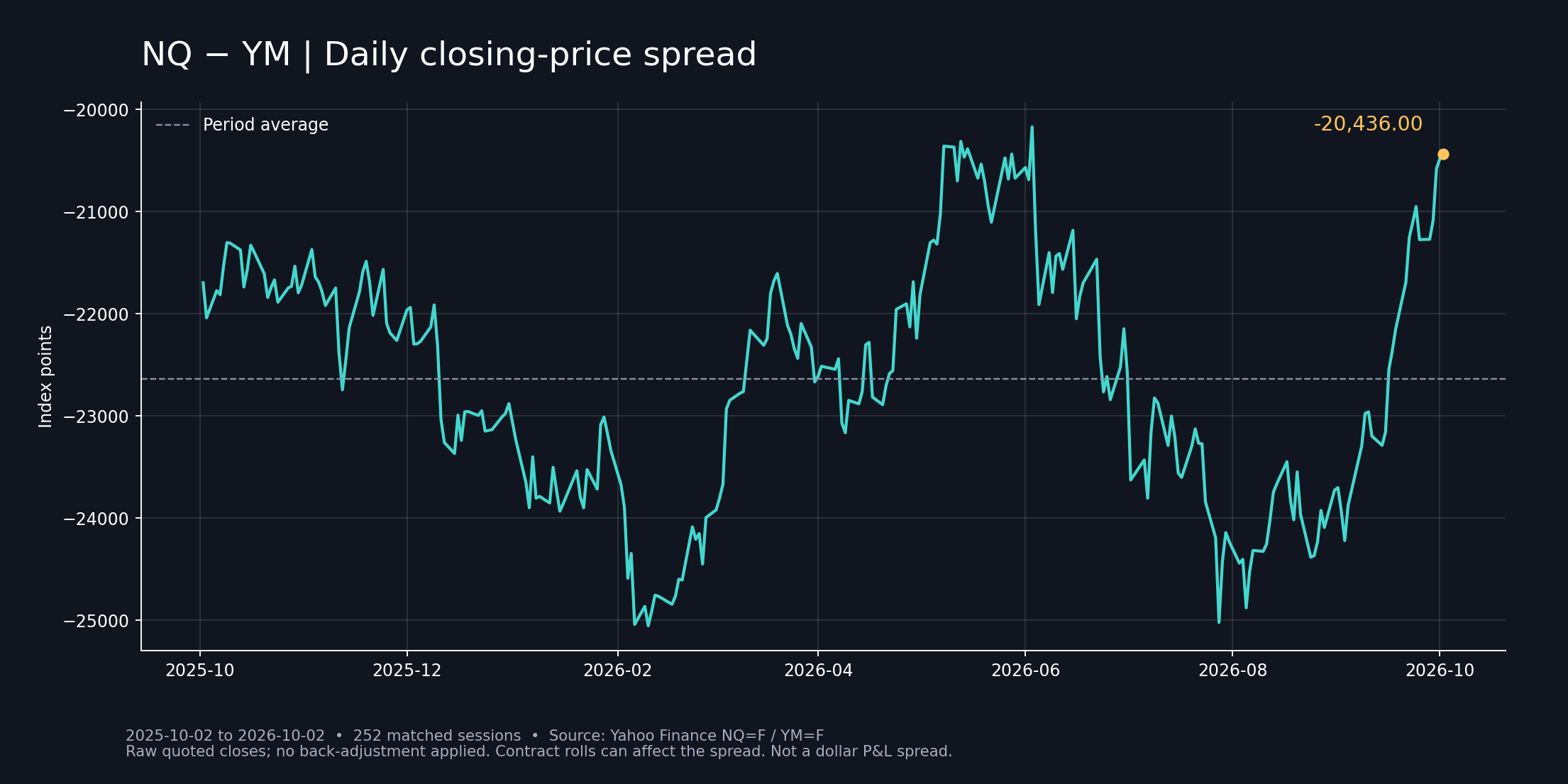 Daily NQ minus YM spread, October 2025 to October 2026